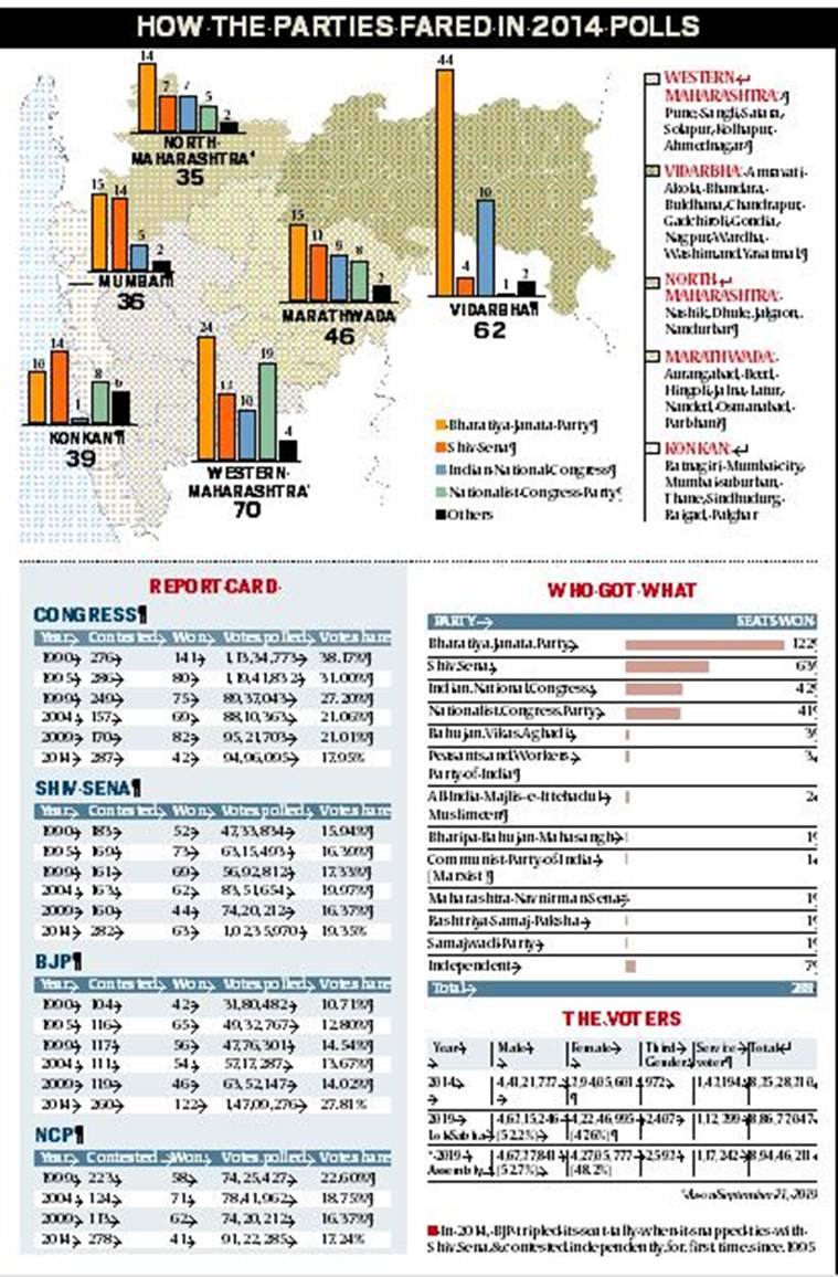 maharashtra assembly elections, maharashtra assembly polls date, devendra fadnavis, bjp, shiv sena, bjp shiv sena alliance, uddhav thackeray, congress, ncp, maharashtra news, indian express news