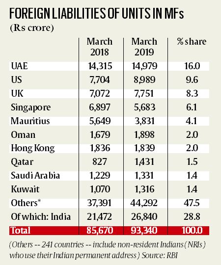 Indian MFs: UAE tops in investments by non-residents | Business News ...