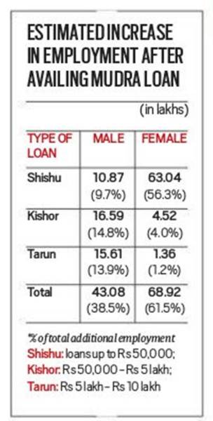 mudra loan scheme, women get more jobs in Mudra, women jobs in mudra, mudra loan scheme report, mudra scheme beneficiaries, Pradhan Mantri Mudra Yojana, msme, msme sector crisis