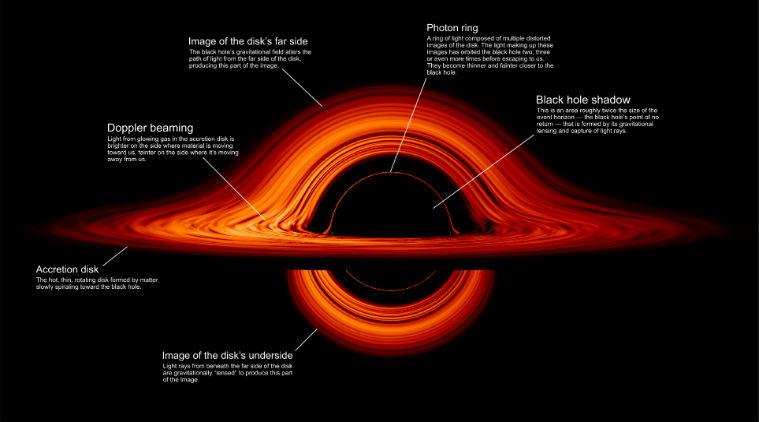 new nasa visualization of the black hole, new nasa visualization of the black hole, this is what a black hole looks like, nasa presents a new visualization of the black hole