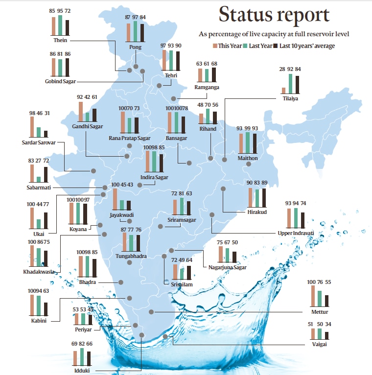 Simply Put: Season of plenty for reservoirs