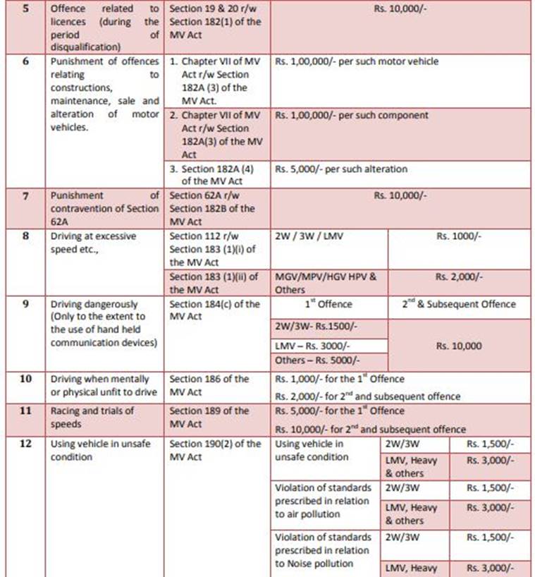 Karnataka slashes traffic fines under MV Act; transport department