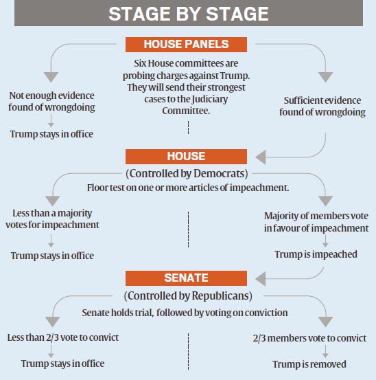 Impeachment Process Flow Chart