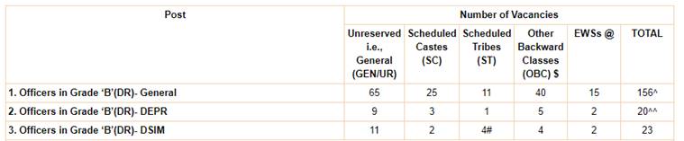 RBI, rbi grade B officr application form online, reserve bank of india, rbi.org.in, govt bank jobs, bank jobs, rbi jobs, sarkari naukri, sarkari naukri result, employment news