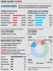 Explained What s New In India s Crime Report And The Data Explained 