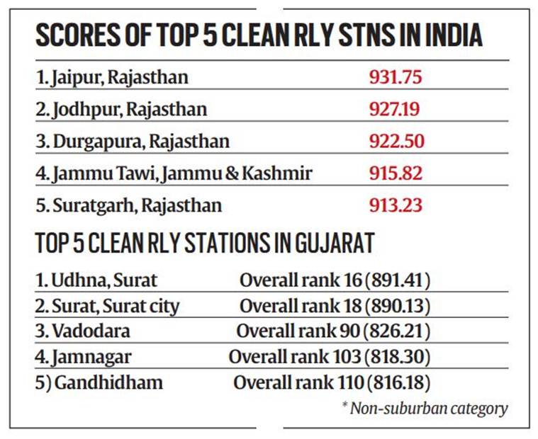 None from Gujarat among India’s top 15 clean railway stations