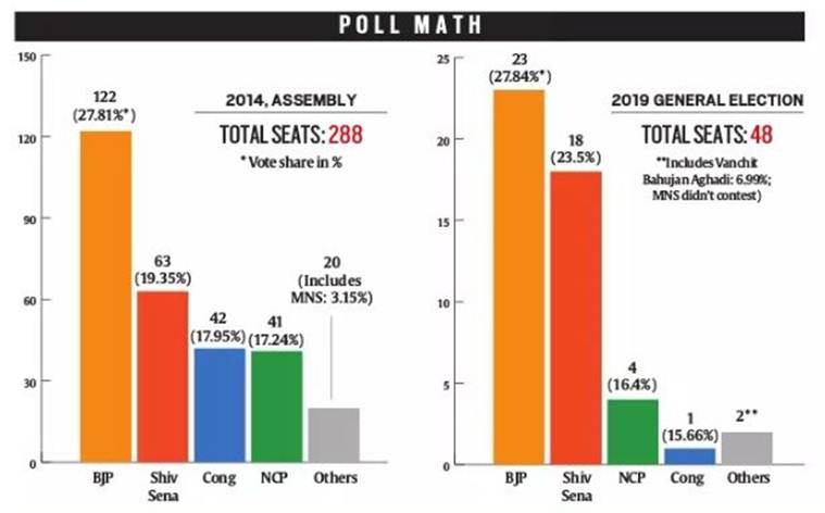 Devendra Fadnavis 2.0 — As Maharashtra heads to polls, the 49-yr-old looms large 