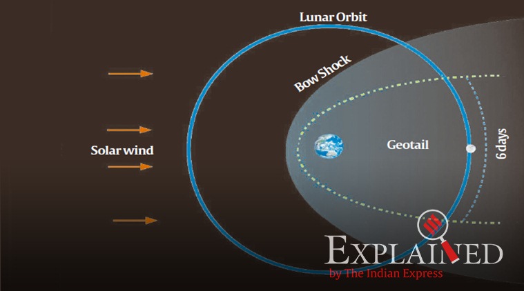 Explained: How is geotail helping Chandrayaan-2 learn about Moon