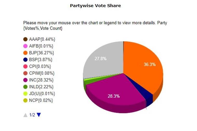 Maharashtra, Haryana Election Results 2019 Live Updates: Vidhan Sabha ...