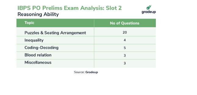 IBPS PO Prelims Day 2 Analysis: Check Section Wise Paper Analysis ...