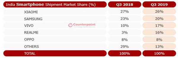 India smartphone market, India smartphone Q3, India smartphone Q3 shipments, India top smartphone vendor, Xiaomi market share, OnePlus India market share