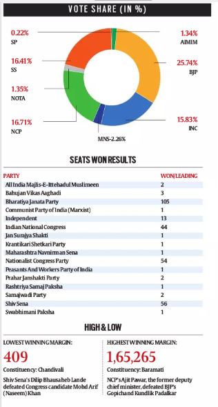 NCP chief Sharad pawar, Maharashtra elections, ncp performance in 2019 maharashtra elections, congress ncp alliance, bjp shiv sena, election news