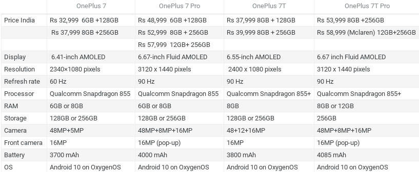 OnePlus 7T Pro, OnePlus 7T Pro vs OnePlus 7 Pro, OnePlus 7T Pro specifications, OnePlus 7T Pro price in India, OnePlus 7T vs OnePlus 7, OnePlus 7T Pro new features