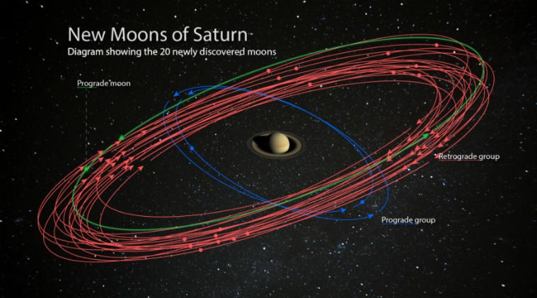 saturn new moons, 20 new moons of saturn, how many moons does saturn have, how many moons does jupiter have, which planet has the maximum number of moons in the solar system, saturn, jupiter