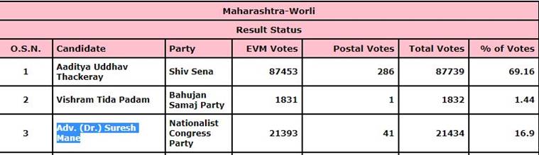 Maharashtra Haryana Election Results 2019 Live Updates