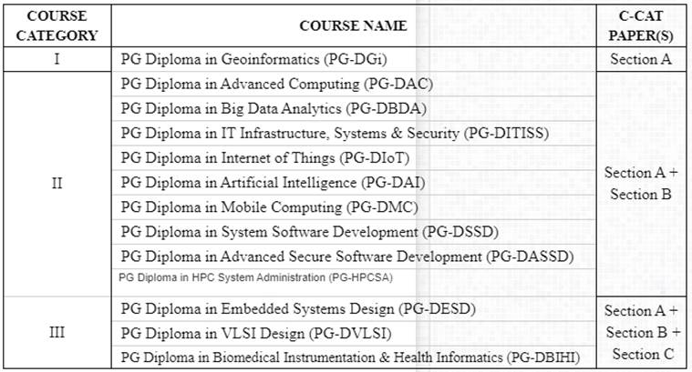 CDAC C-CAT Applications For PG Diploma: Check How To Apply, Exam ...