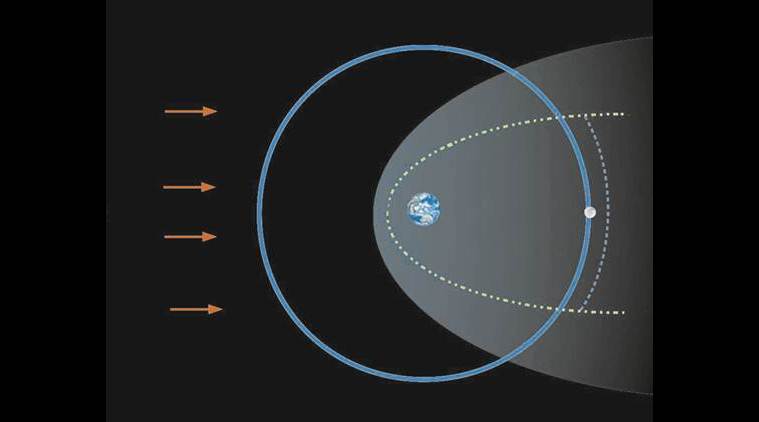 geotail, Chandrayaan-2, isro Chandrayaan-2, Chandrayaan-2 geotail, Chandrayaan-2 findings