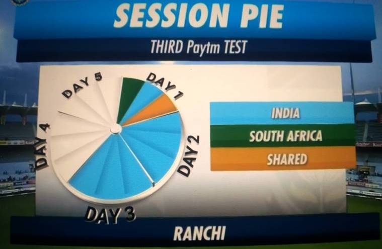 ind vs sa 2019 test scorecard