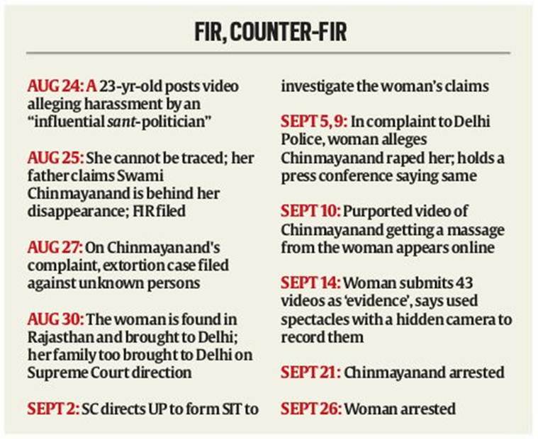 Chinmayanand case, Chinmayanand rape case, Swami Chinmayanand, Chinmayanand BJP, UP law student, UP law student case, UP law student rape case, Shahjahanpur law college, UP law student sexual harassment, India news, Indian Express