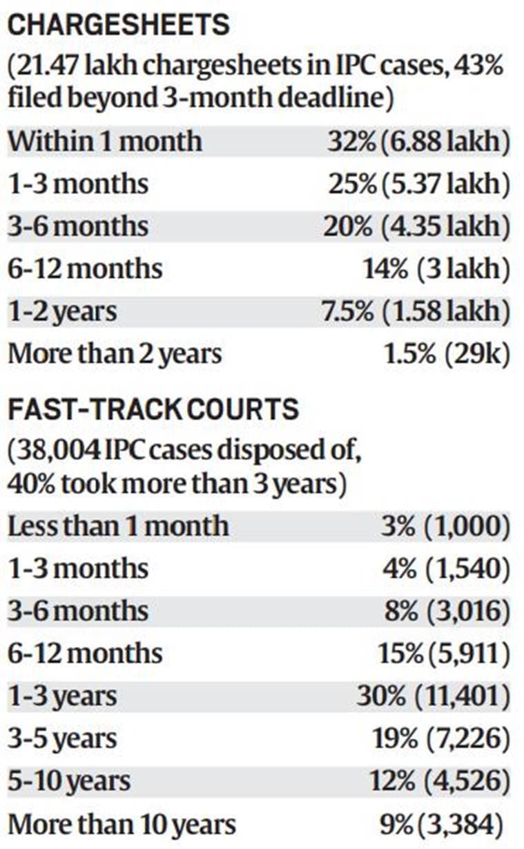 NCRB data on crime in india
