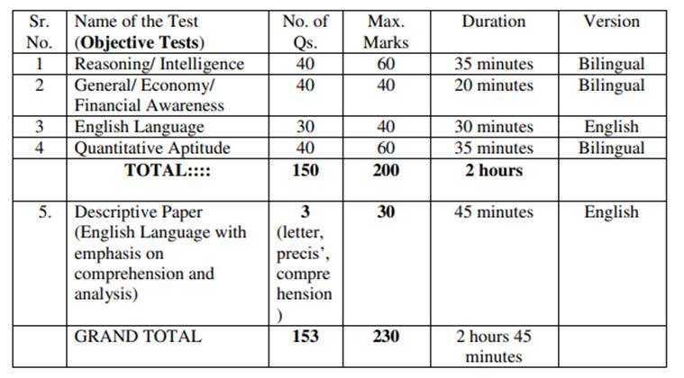 EPFO assistant result 2019 declared, Mains exam date and pattern ...