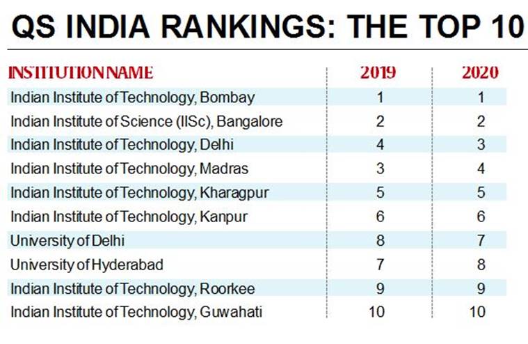 Telling Numbers: IITs dominate India rankings, IIT-Bombay and IISc on ...