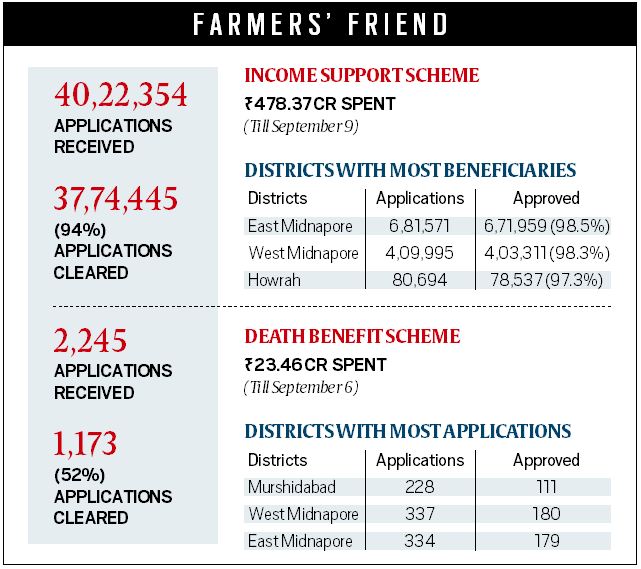 Krishak Bandhu Scheme: Rs 500 crore disbursed to 37 lakh farmers in ...