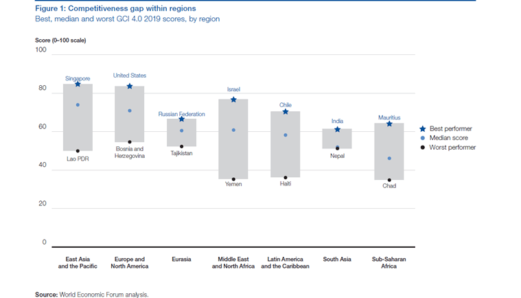 Why did India fall in the Global Competitiveness Index?