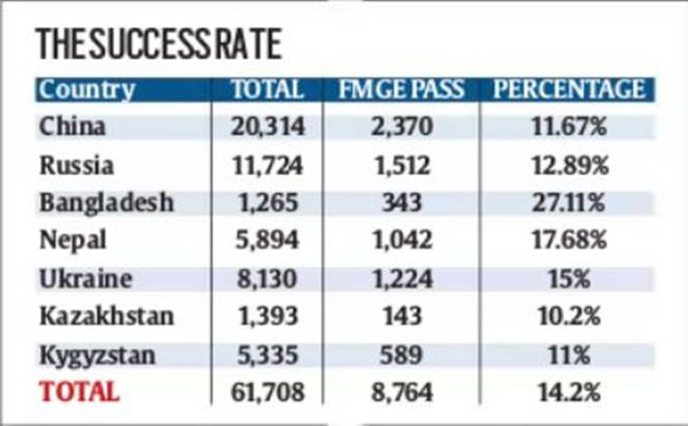 Indian medical students in foreign, Foreign Medical Graduates Examination, 15% indians clear test, MBBS Students India, National Medical Commission, NMC bill