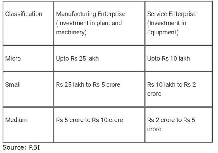 Explained Why the govt wants to change the definition of MSMEs