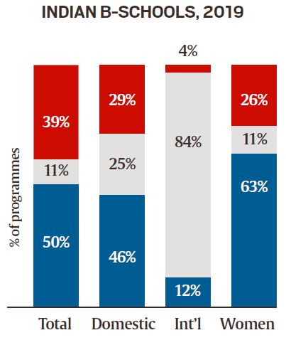 In US B-schools, dip in interest from global students: report ...