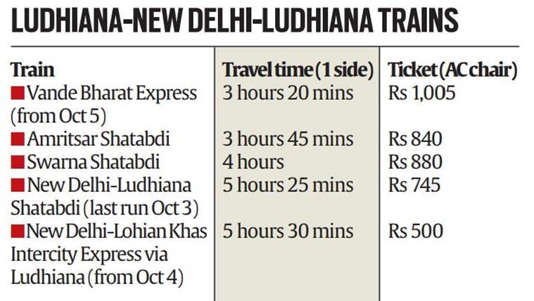 Delhi To Ludhiana Distance By Road Vande Bharat Express Will Take You From Ludhiana To Delhi In 3 Hours 20  Mins | India News,The Indian Express
