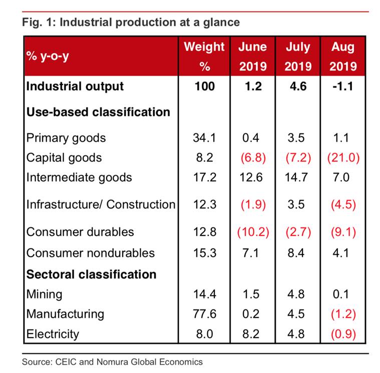 iip, iip data, india iip data, iip growth data india, iip latest data, MoSPI iip data, indian economy slowdown