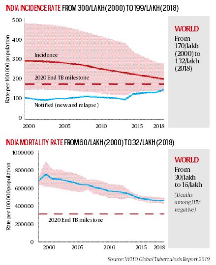 TB burden in India and world, and the declining rates