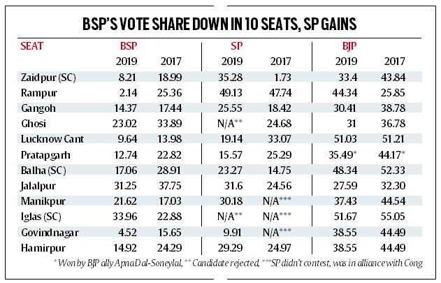 Uttar Pradesh bypolls, decoding UP bypoll results, BSP vote share in UP bypolls, mayawati, samajwadi party, bjp, indian express