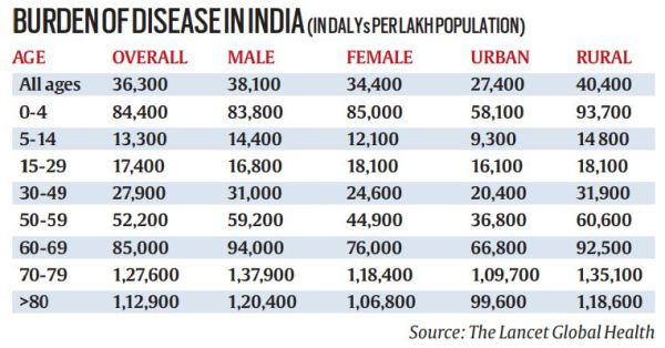 Premature deaths in India: Different causes, different states