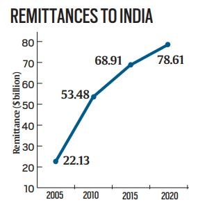 Telling Numbers: What Indians living abroad have been sending home over the years