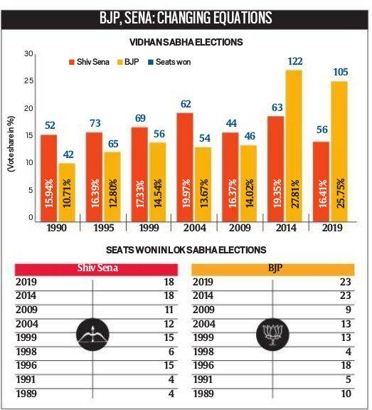 Maharashtra government, BJP Shiv Sena in Maharashtra, congress-ncp alliance, Uddhav Thackeray, Aaditya Thackeray Worli, Bal Thackeray, india news,indian express