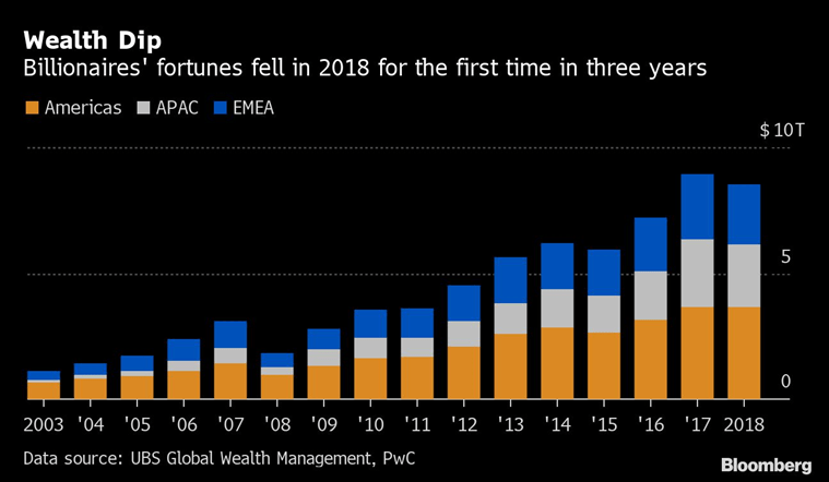 Billionaires' wealth fell in 2018 for first time in three years