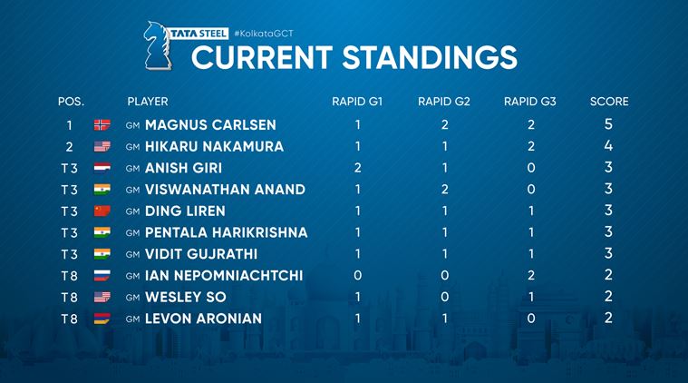 Tata Steel 2: Carlsen gets Giri revenge