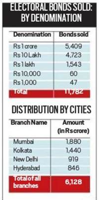 Rich love electoral bonds: More than 91% donations over Rs 1 crore each