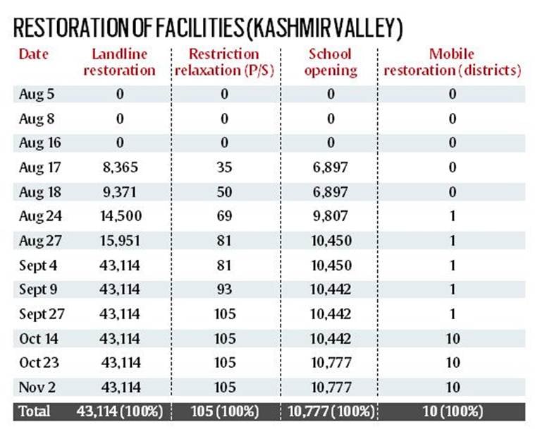 Telling Numbers: 42,000 killed in 3 decades of J&K militancy; 14,000 were civilians