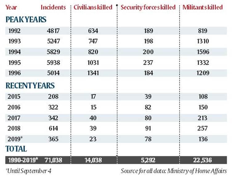 Telling Numbers: 42,000 killed in 3 decades of J&K militancy; 14,000 were civilians