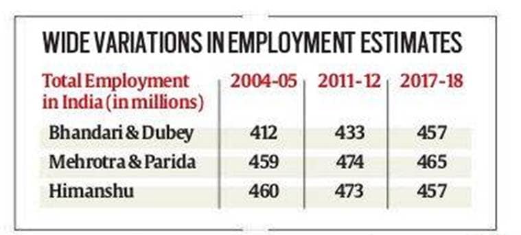 India job rate, unemployment india data, employment data india, india jobs data, Employment decline india research paper, Santosh Mehrotra Jajati K Parida academic paper, academic paper on employment, indian express news