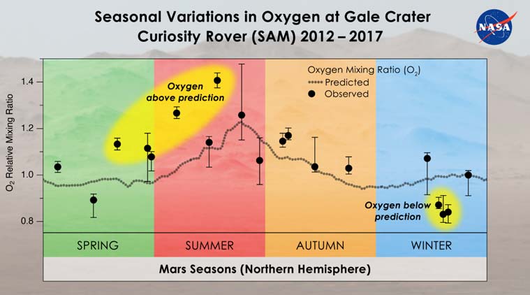 NASA, NASA Mars Oxygen, NASA Curiosity Rover, NASA Curiosity rover Oxygen, Mars Oxygen levels, Mars Oxygen mystery, Mars Oxygen levels