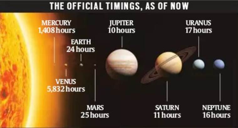 Explained: How long is a day on each planet? Venus and Saturn still tease  scientists | Explained News,The Indian Express
