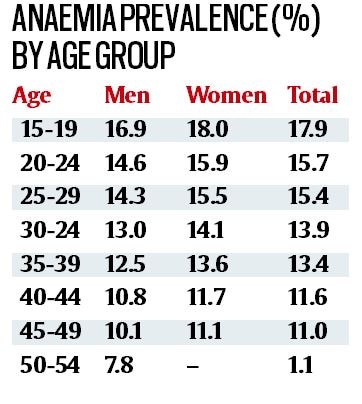 anaemia in india, india health survey, what causes anaemia, anaemia symptoms