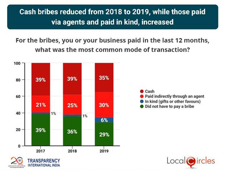 Corruption in India fell 10% in 2019, reveals survey | India News - The ...