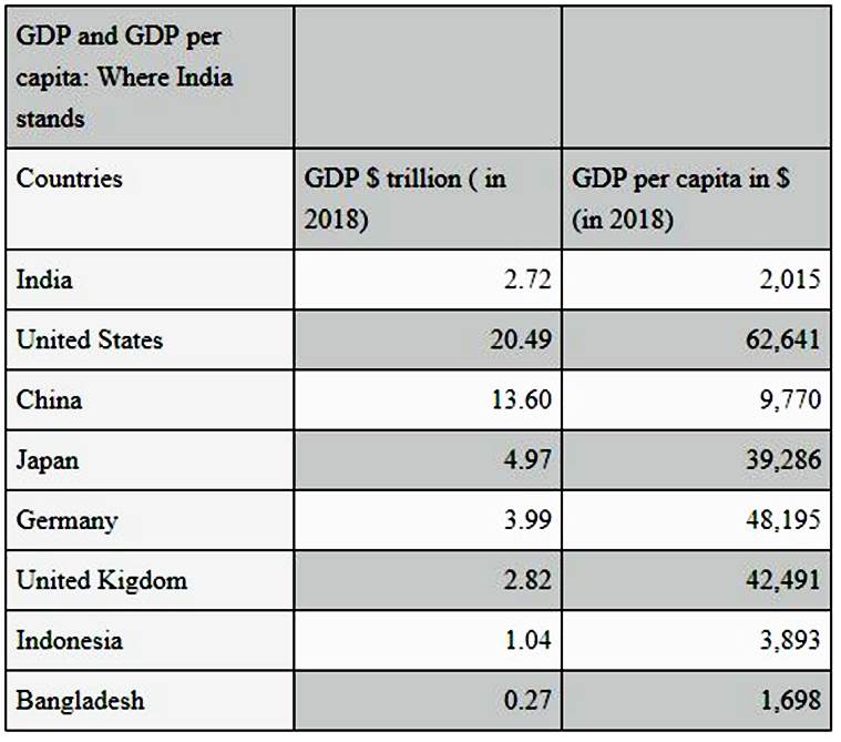 India’s $5-trillion economy debate: Who stands where | India News - The ...