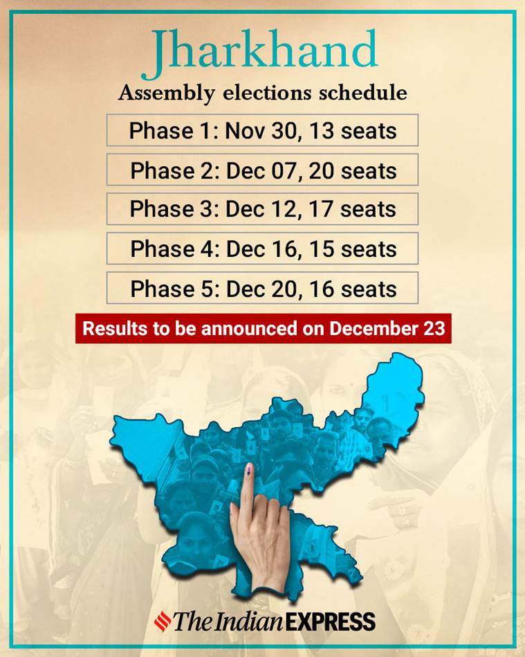 Jharkhand Assembly Elections: Voting in 5 phases from Nov 30, counting